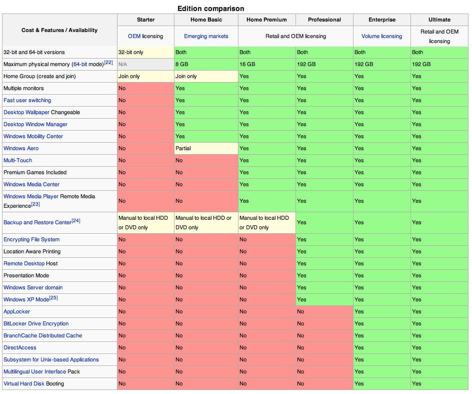 Win 7 Pro Vs Ultimate Chart