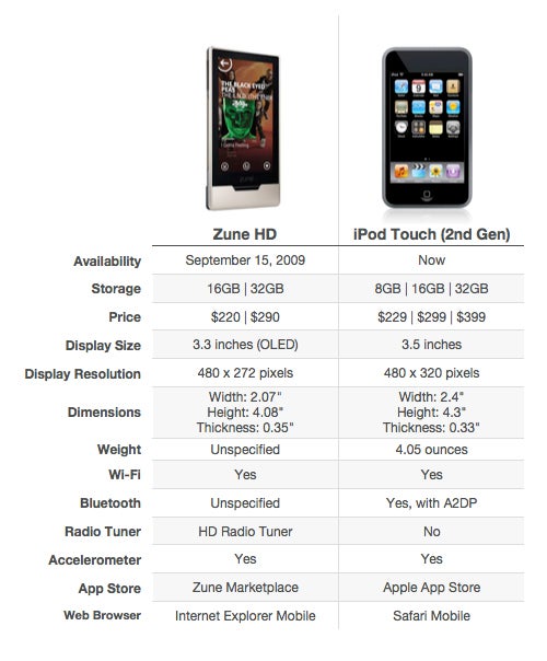 Zune Hd Vs Ipod Touch Feature Smackdown Pcworld