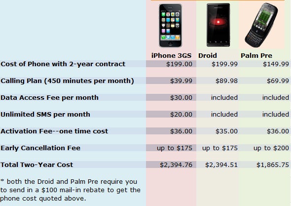 Droid vs. Pre vs. iPhone: A Cost of Ownership Reality Check | PCWorld