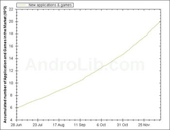 Android App Growth