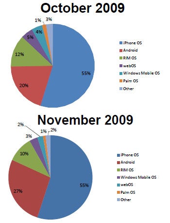 Android, iPhone, and Mobile Engagement