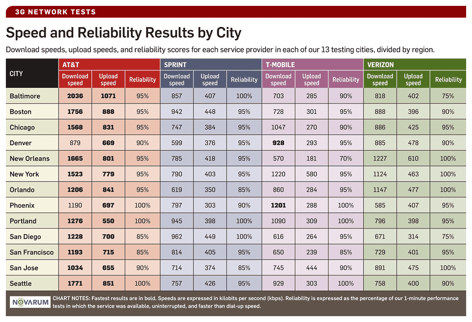 Wireless Network Speeds Chart