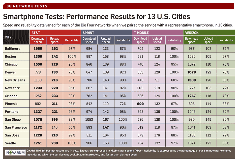 Newest test. Speed Chart. KILOBITS per second. Speed Chart mobile. Performance Test таблица измерений 6174.