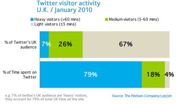 The Truth About Twitter's 50 Million Daily Tweets | PCWorld