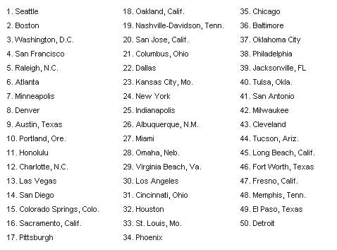 cities riskiest cybercrime america start washington pcworld packing atlanta ranks symantec