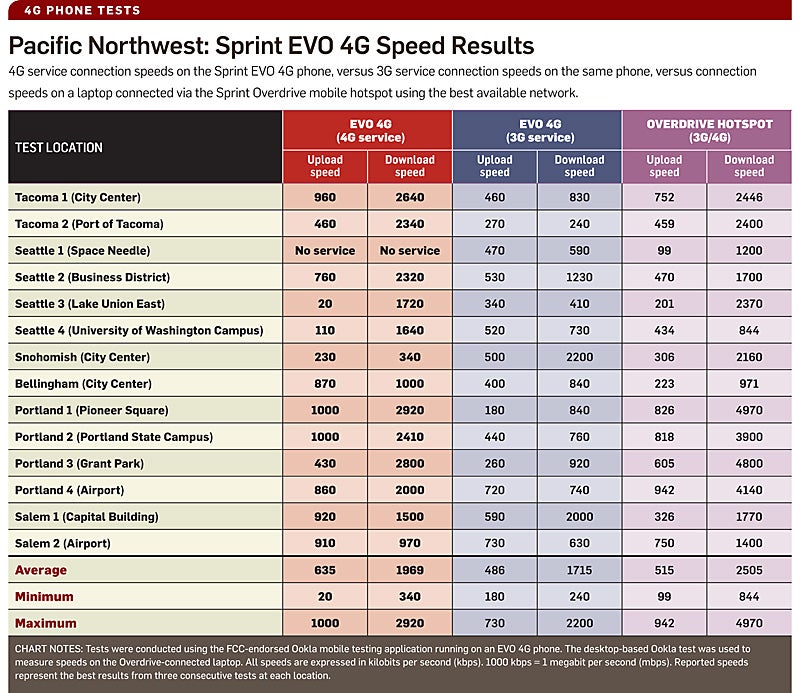 Sprint's Evo Phone In A 4g Zone: How Fast Is It? 