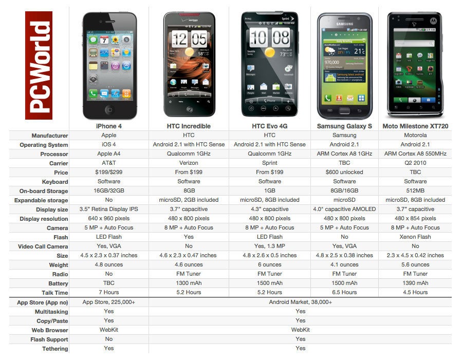 Motorola Droid Phone Comparison Chart