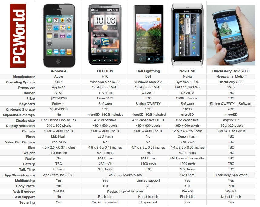 Nokia Comparison Chart