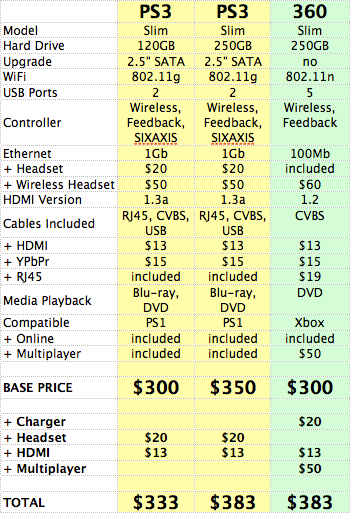 ps3 vs xbox 360 price