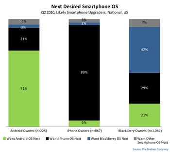 BlackBerry Users Nielsen