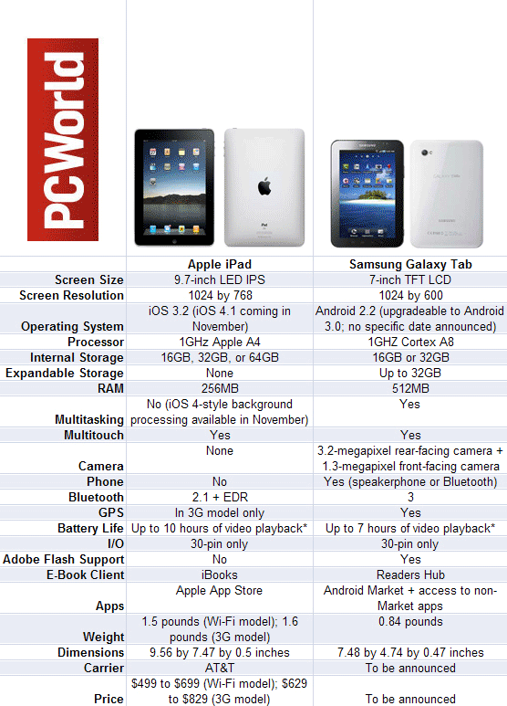 Galaxy Tab Comparison Chart