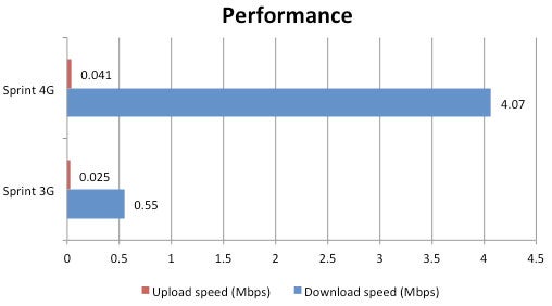 3g vs 4g