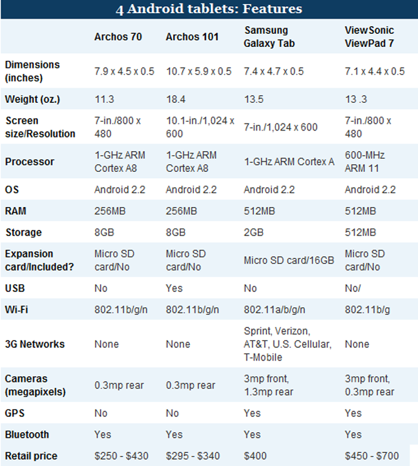 4 Android Tablets Reviewed and Compared PCWorld