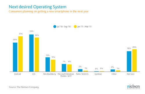 Nielsen: Android iPhone Desire