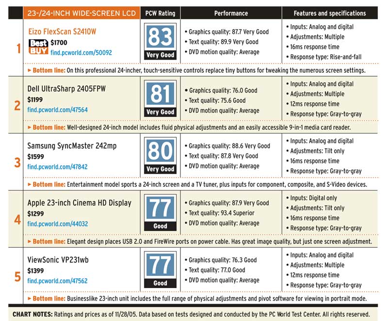 Big Wide-Screen LCDs Are Better Than Ever | PCWorld