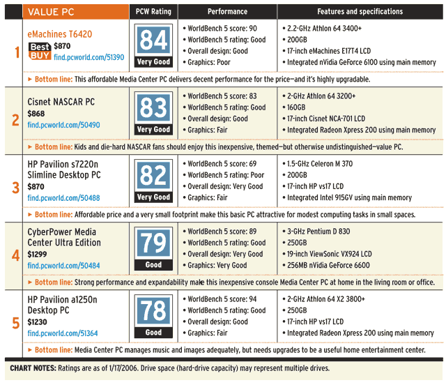 Top 5 Value Desktop PCs Media Center and DualCore System Prices Fall