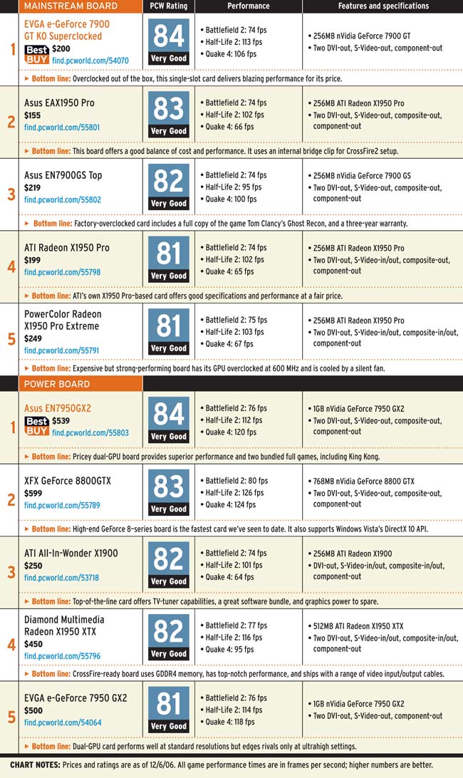 nVidia Tops Best Graphics Cards Charts 