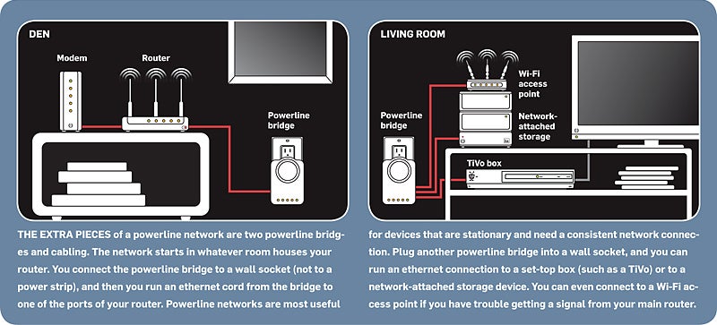 Better Together: Wi-Fi and Powerline Networking