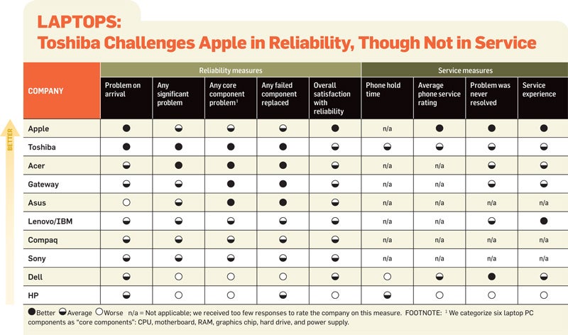 Laptop Reliability Chart