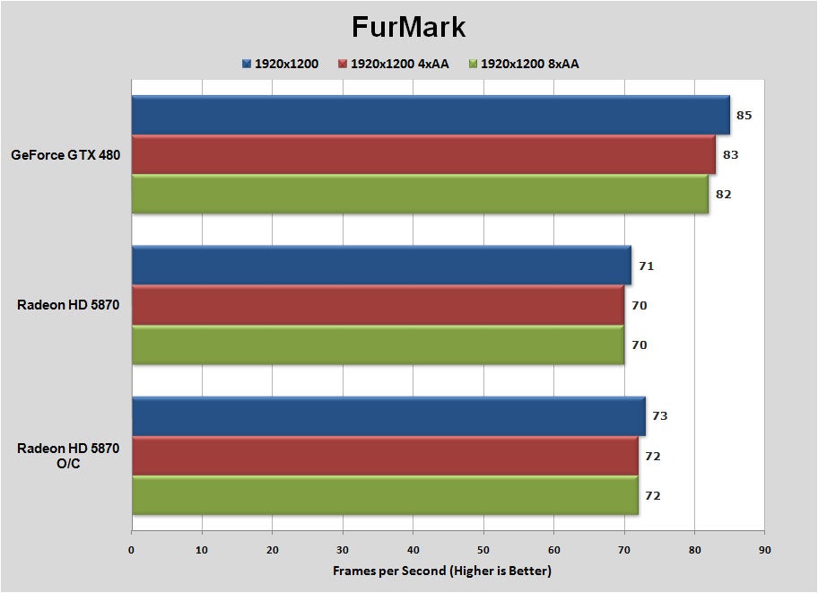 Test case results for Furmark benchmark