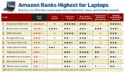 PCWorld's Best Places to Buy Laptops Chart--click to enlarge