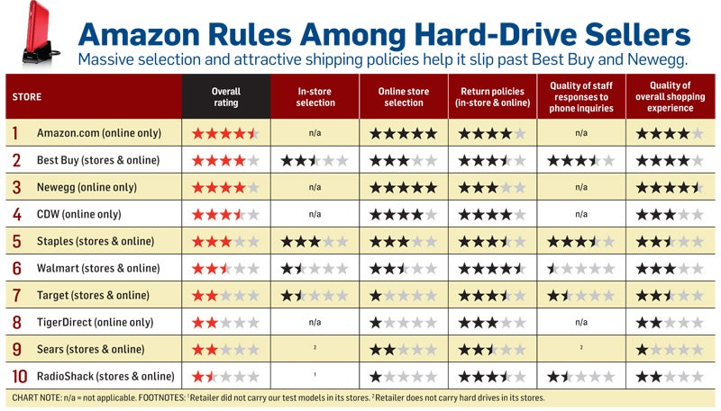 Hard Disk Chart