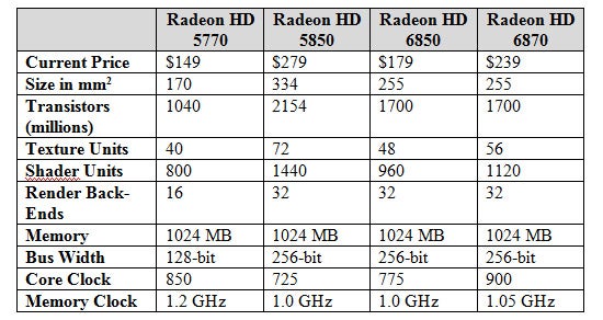 Amd Radeon Hd 6800 Series Is The New Midrange Graphics Champ Pcworld